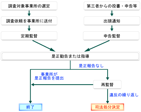 労働実態調査の流れ